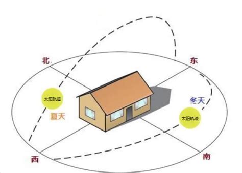 什么朝向的房子最好|如何判断房屋的朝向？哪个朝向最好？